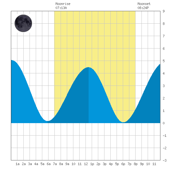 Little St Marys River tide chart for Saturday, August 23, 2025