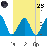 Little St Marys River tide chart for Saturday, August 23, 2025
