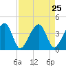 Little St Marys River tide chart for Monday, August 25, 2025
