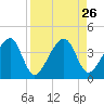 Little St Marys River tide chart for Tuesday, August 26, 2025