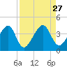 Little St Marys River tide chart for Wednesday, August 27, 2025