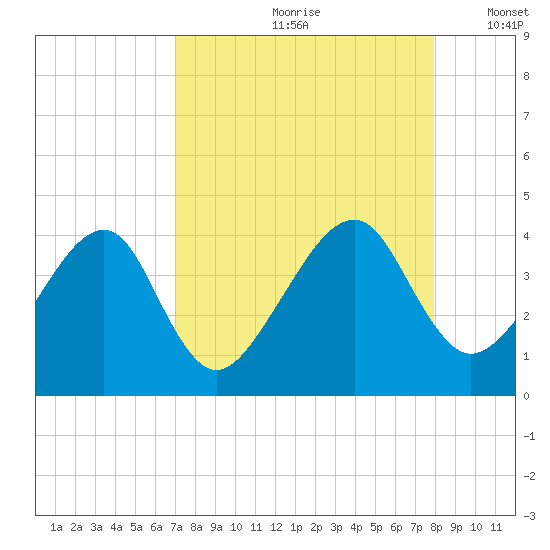 Little St Marys River tide chart for Thursday, August 28, 2025