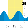 Little St Marys River tide chart for Thursday, August 28, 2025