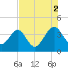 Little St Marys River tide chart for Saturday, August 2, 2025