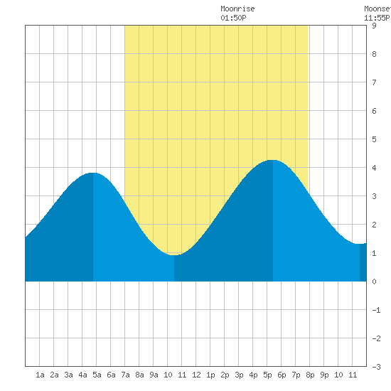 Little St Marys River tide chart for Saturday, August 30, 2025