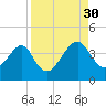 Little St Marys River tide chart for Saturday, August 30, 2025