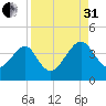 Little St Marys River tide chart for Sunday, August 31, 2025