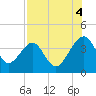 Little St Marys River tide chart for Monday, August 4, 2025