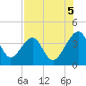 Little St Marys River tide chart for Tuesday, August 5, 2025