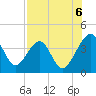 Little St Marys River tide chart for Wednesday, August 6, 2025