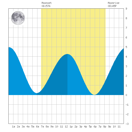 Little St Marys River tide chart for Saturday, August 9, 2025