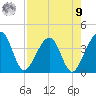 Little St Marys River tide chart for Saturday, August 9, 2025