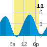 Little St Marys River tide chart for Thursday, September 11, 2025