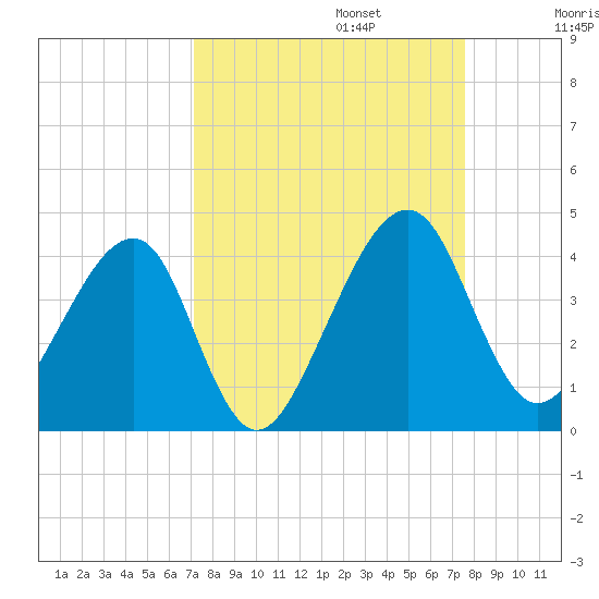 Little St Marys River tide chart for Saturday, September 13, 2025