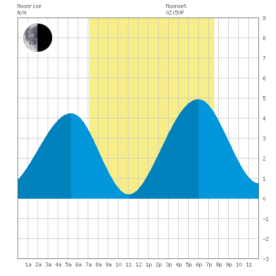Little St Marys River tide chart for Sunday, September 14, 2025