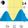 Little St Marys River tide chart for Sunday, September 14, 2025