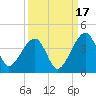 Little St Marys River tide chart for Wednesday, September 17, 2025