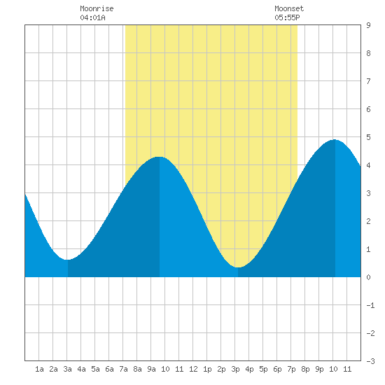 Little St Marys River tide chart for Thursday, September 18, 2025