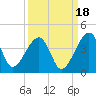 Little St Marys River tide chart for Thursday, September 18, 2025