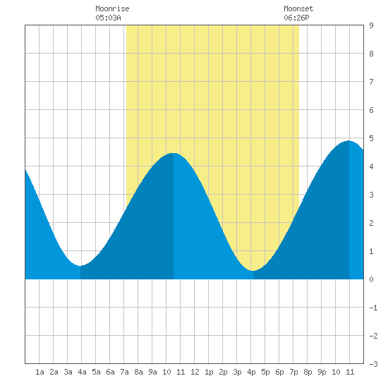 Little St Marys River tide chart for Friday, September 19, 2025