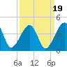 Little St Marys River tide chart for Friday, September 19, 2025