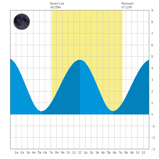 Little St Marys River tide chart for Sunday, September 21, 2025