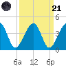 Little St Marys River tide chart for Sunday, September 21, 2025