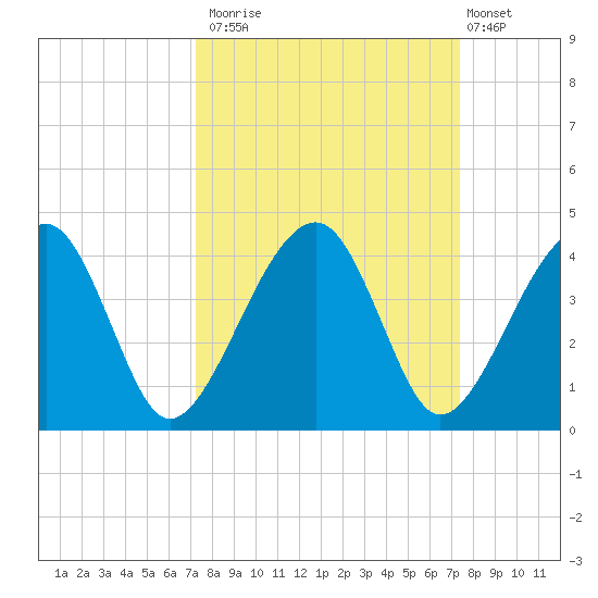 Little St Marys River tide chart for Monday, September 22, 2025
