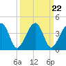 Little St Marys River tide chart for Monday, September 22, 2025