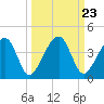 Little St Marys River tide chart for Tuesday, September 23, 2025