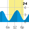 Little St Marys River tide chart for Wednesday, September 24, 2025