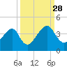 Little St Marys River tide chart for Sunday, September 28, 2025
