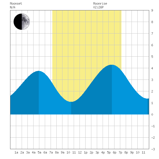 Little St Marys River tide chart for Monday, September 29, 2025