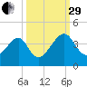 Little St Marys River tide chart for Monday, September 29, 2025