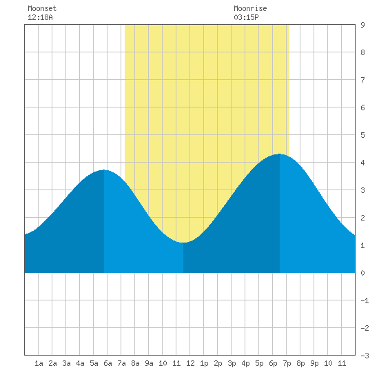 Little St Marys River tide chart for Tuesday, September 30, 2025