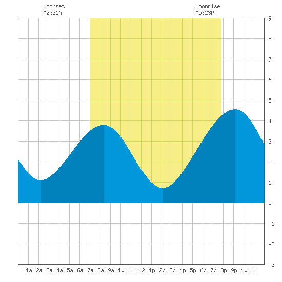Little St Marys River tide chart for Wednesday, September 3, 2025