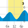Little St Marys River tide chart for Wednesday, September 3, 2025