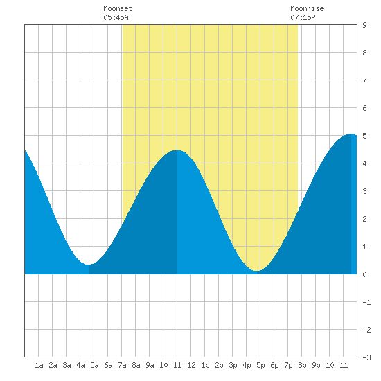 Little St Marys River tide chart for Saturday, September 6, 2025