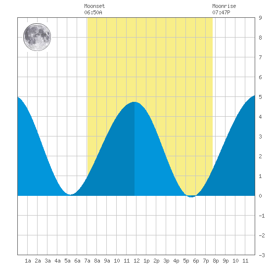 Little St Marys River tide chart for Sunday, September 7, 2025