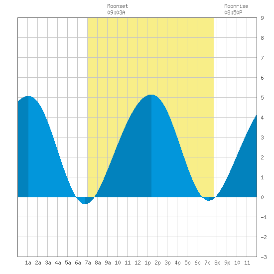 Little St Marys River tide chart for Tuesday, September 9, 2025
