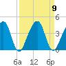 Little St Marys River tide chart for Tuesday, September 9, 2025