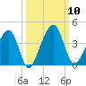 Little St Marys River tide chart for Friday, October 10, 2025