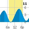 Little St Marys River tide chart for Saturday, October 11, 2025