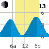 Little St Marys River tide chart for Monday, October 13, 2025