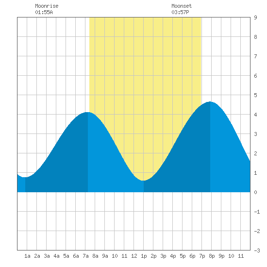 Little St Marys River tide chart for Wednesday, October 15, 2025