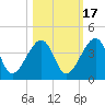 Little St Marys River tide chart for Friday, October 17, 2025