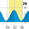 Little St Marys River tide chart for Monday, October 20, 2025