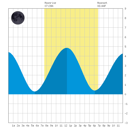Little St Marys River tide chart for Tuesday, October 21, 2025