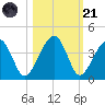 Little St Marys River tide chart for Tuesday, October 21, 2025