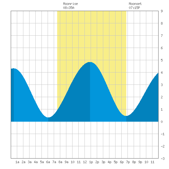 Little St Marys River tide chart for Wednesday, October 22, 2025